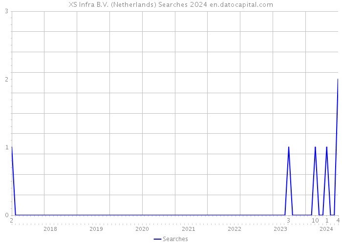 XS Infra B.V. (Netherlands) Searches 2024 