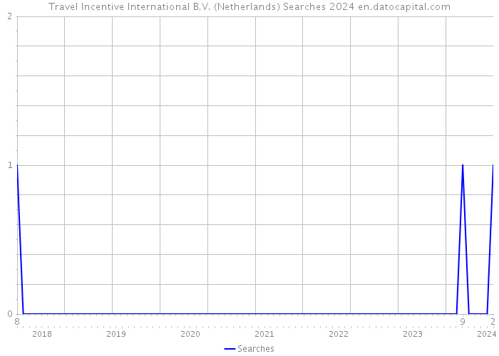 Travel Incentive International B.V. (Netherlands) Searches 2024 