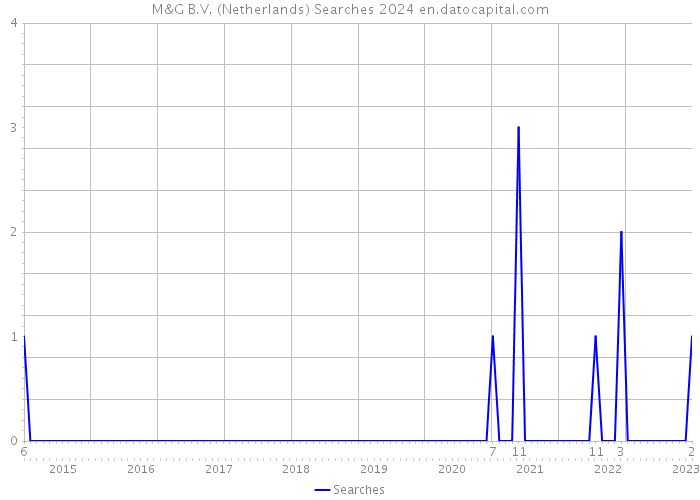 M&G B.V. (Netherlands) Searches 2024 