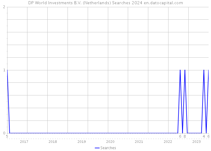 DP World Investments B.V. (Netherlands) Searches 2024 
