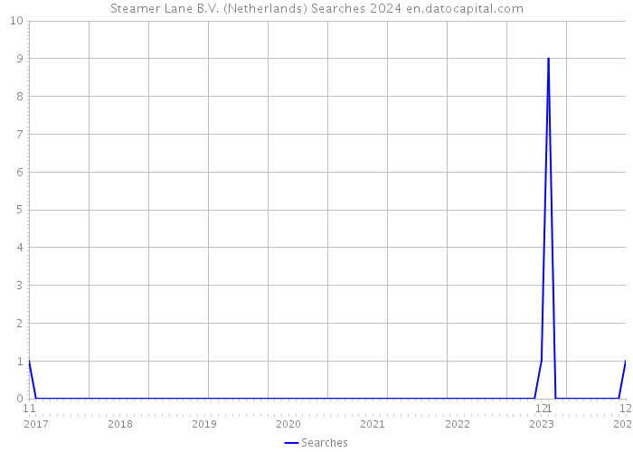 Steamer Lane B.V. (Netherlands) Searches 2024 