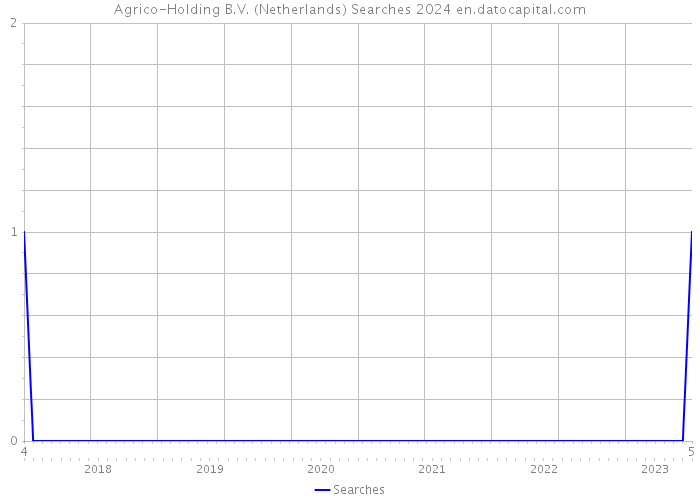 Agrico-Holding B.V. (Netherlands) Searches 2024 