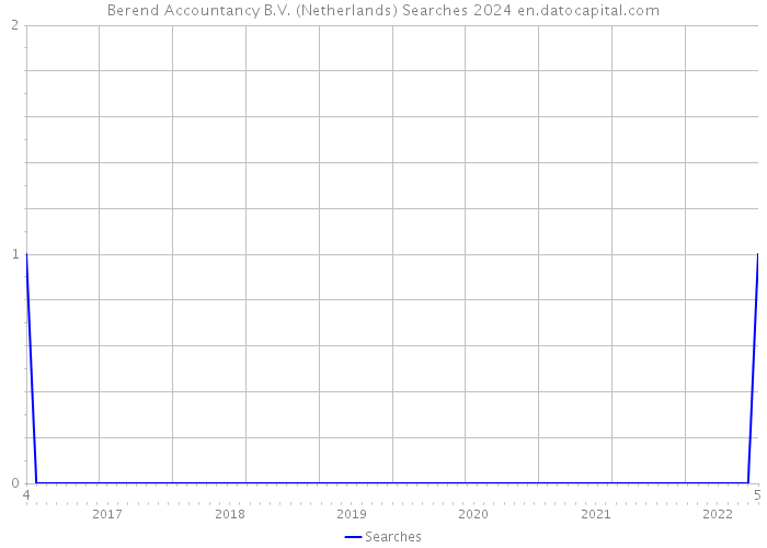 Berend Accountancy B.V. (Netherlands) Searches 2024 