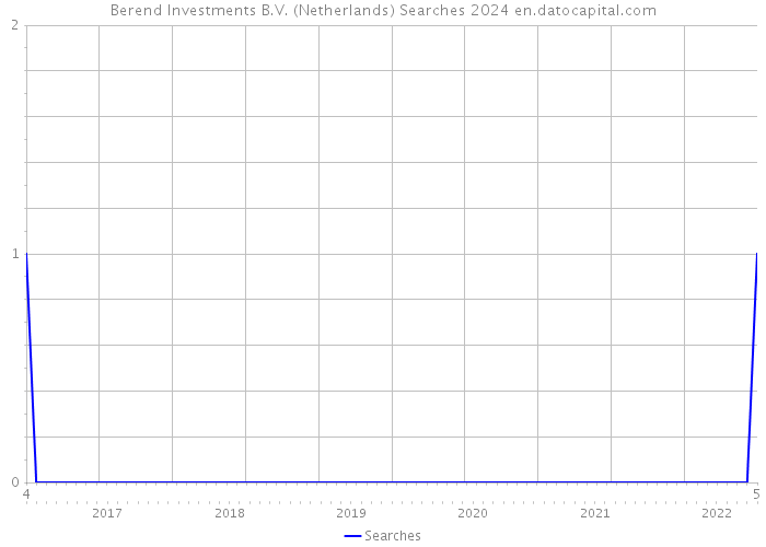 Berend Investments B.V. (Netherlands) Searches 2024 