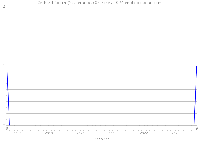 Gerhard Koorn (Netherlands) Searches 2024 