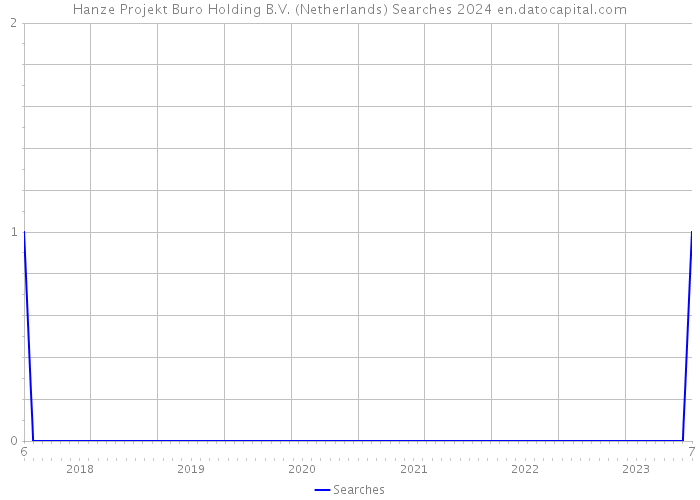 Hanze Projekt Buro Holding B.V. (Netherlands) Searches 2024 