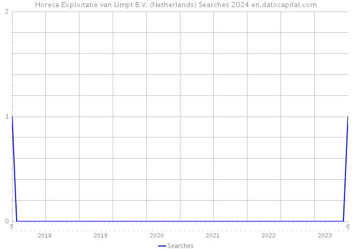 Horeca Exploitatie van Limpt B.V. (Netherlands) Searches 2024 