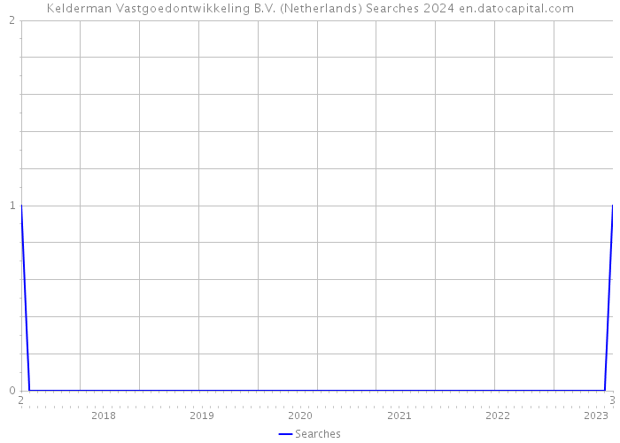 Kelderman Vastgoedontwikkeling B.V. (Netherlands) Searches 2024 