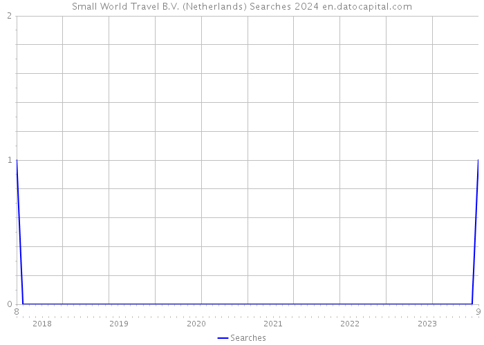 Small World Travel B.V. (Netherlands) Searches 2024 