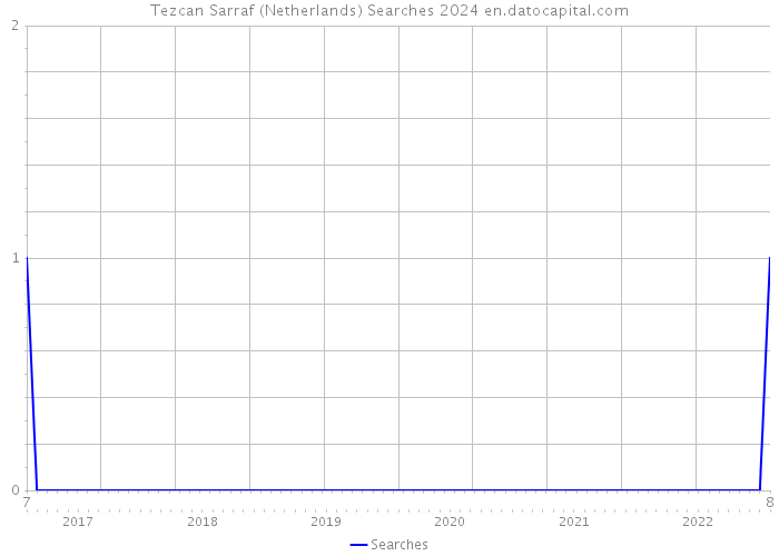 Tezcan Sarraf (Netherlands) Searches 2024 