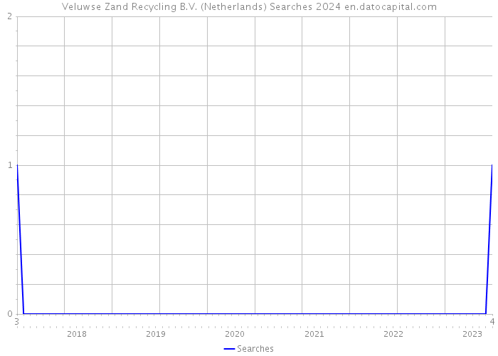 Veluwse Zand Recycling B.V. (Netherlands) Searches 2024 