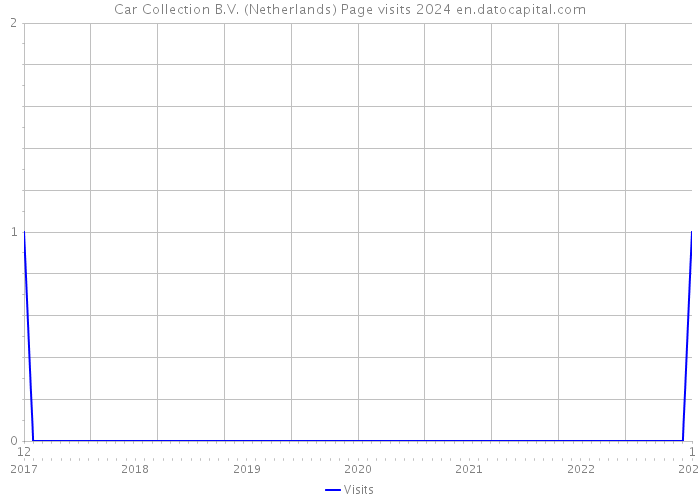 Car Collection B.V. (Netherlands) Page visits 2024 