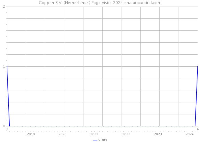 Coppen B.V. (Netherlands) Page visits 2024 