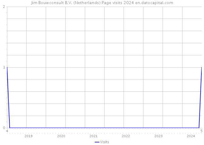 Jim Bouwconsult B.V. (Netherlands) Page visits 2024 