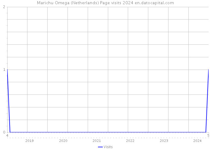 Marichu Omega (Netherlands) Page visits 2024 