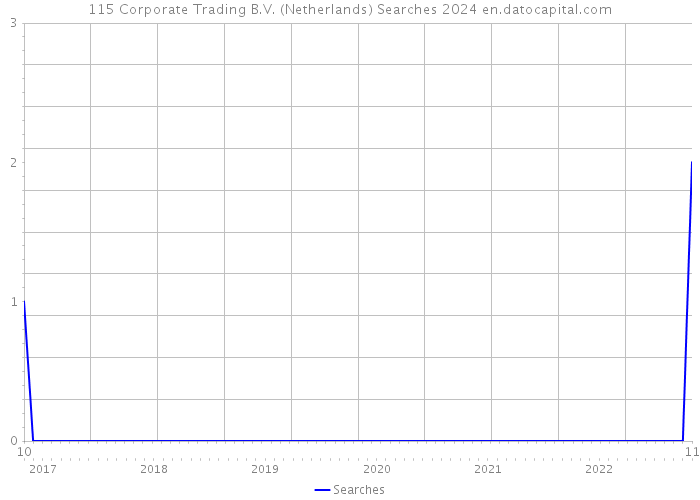 115 Corporate Trading B.V. (Netherlands) Searches 2024 