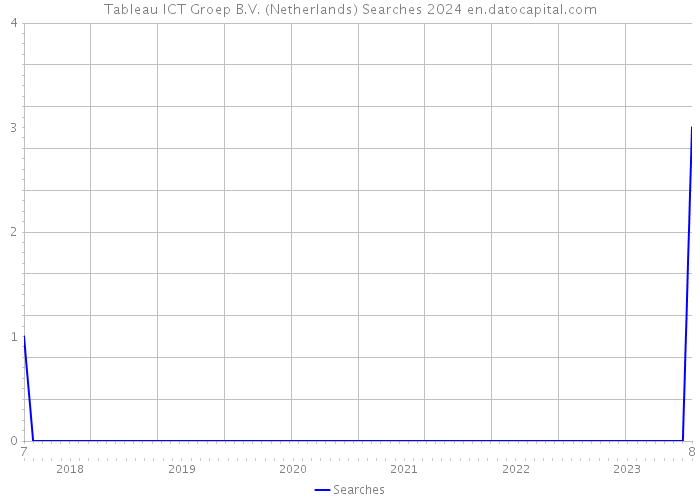Tableau ICT Groep B.V. (Netherlands) Searches 2024 