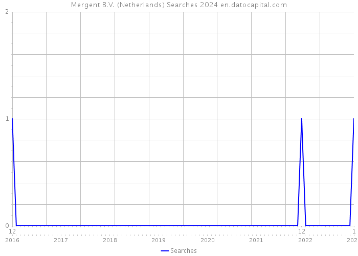 Mergent B.V. (Netherlands) Searches 2024 