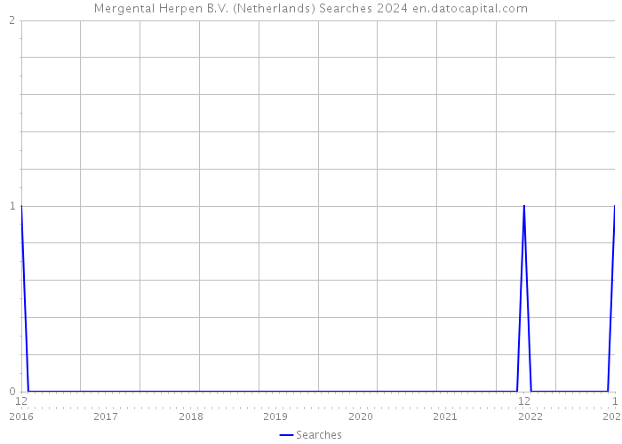 Mergental Herpen B.V. (Netherlands) Searches 2024 