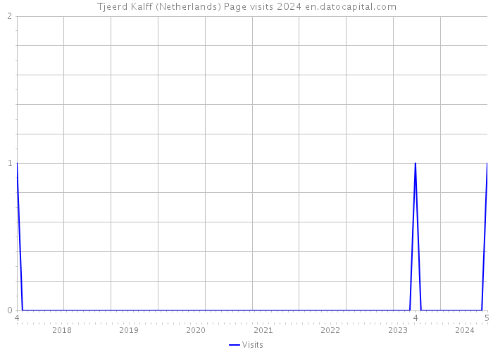 Tjeerd Kalff (Netherlands) Page visits 2024 