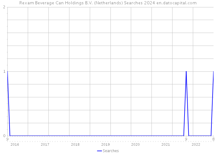 Rexam Beverage Can Holdings B.V. (Netherlands) Searches 2024 