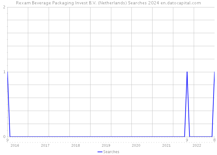 Rexam Beverage Packaging Invest B.V. (Netherlands) Searches 2024 