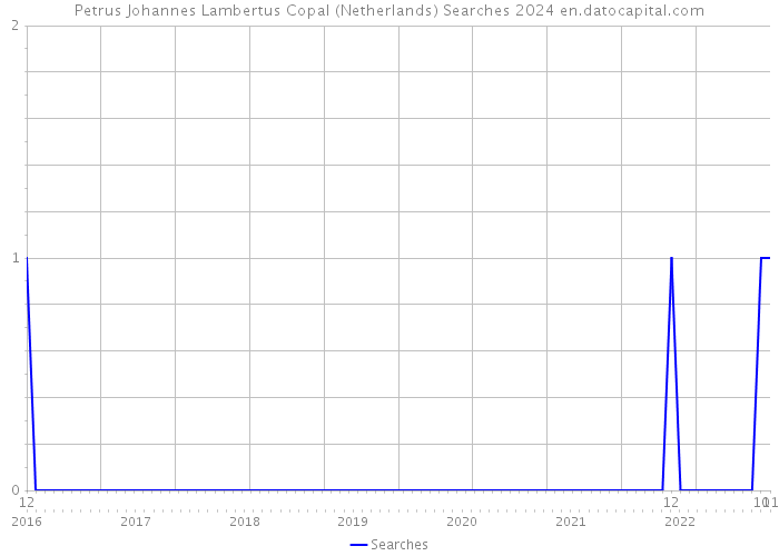 Petrus Johannes Lambertus Copal (Netherlands) Searches 2024 