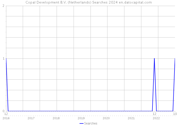 Copal Development B.V. (Netherlands) Searches 2024 