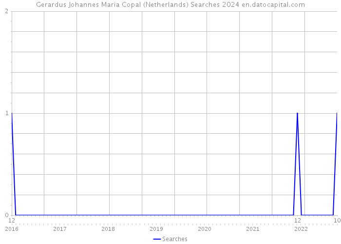 Gerardus Johannes Maria Copal (Netherlands) Searches 2024 