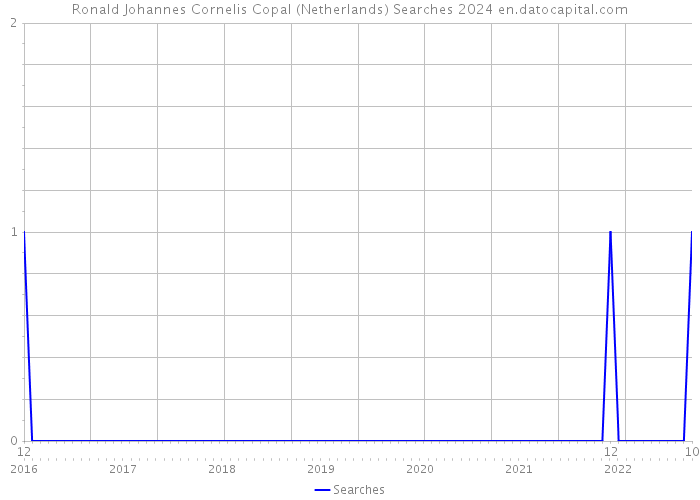 Ronald Johannes Cornelis Copal (Netherlands) Searches 2024 