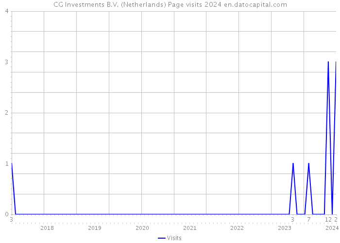 CG Investments B.V. (Netherlands) Page visits 2024 