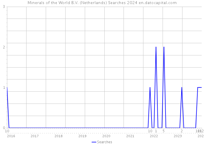 Minerals of the World B.V. (Netherlands) Searches 2024 