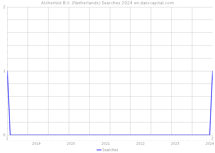 Alchemist B.V. (Netherlands) Searches 2024 