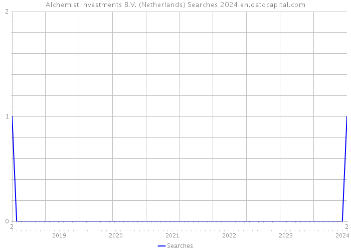 Alchemist Investments B.V. (Netherlands) Searches 2024 