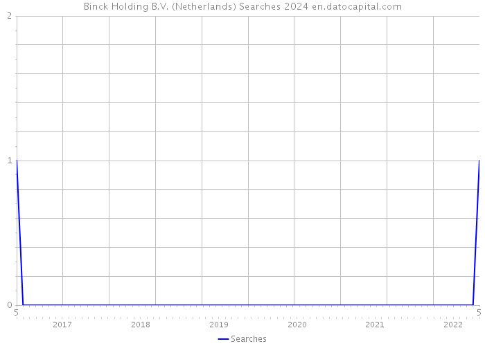 Binck Holding B.V. (Netherlands) Searches 2024 