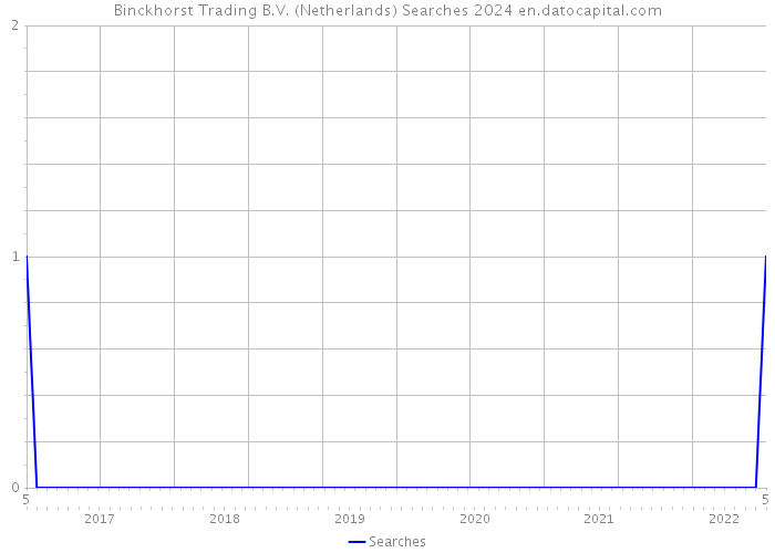 Binckhorst Trading B.V. (Netherlands) Searches 2024 