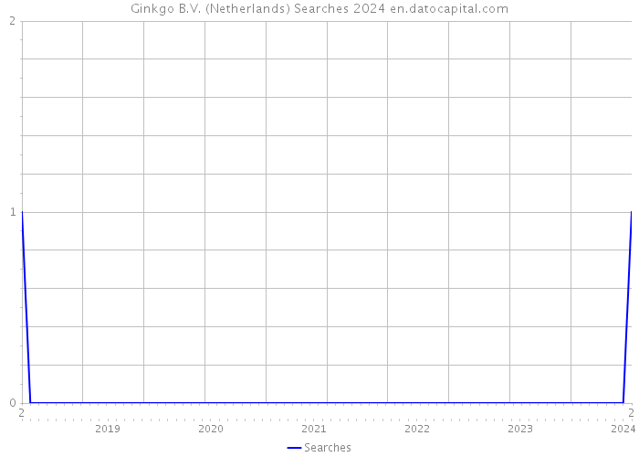 Ginkgo B.V. (Netherlands) Searches 2024 