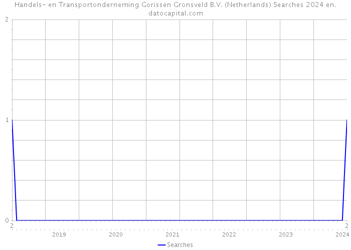 Handels- en Transportonderneming Gorissen Gronsveld B.V. (Netherlands) Searches 2024 