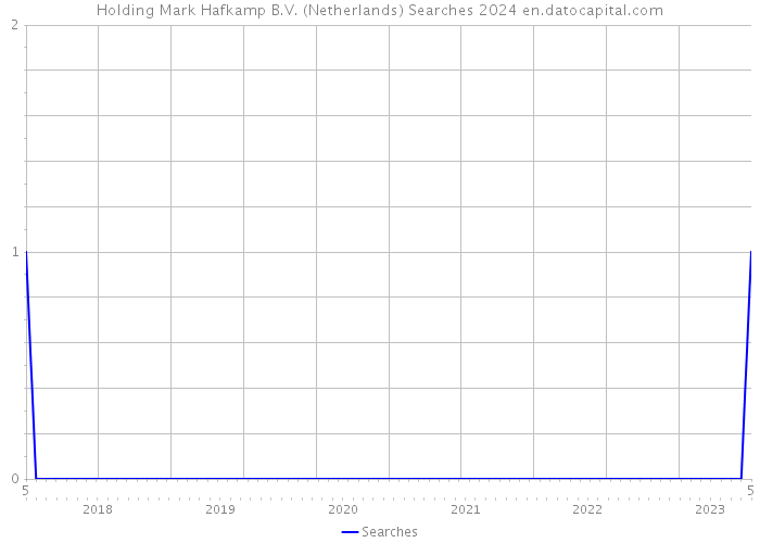 Holding Mark Hafkamp B.V. (Netherlands) Searches 2024 