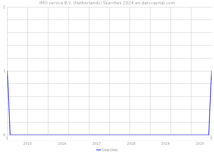 IMO service B.V. (Netherlands) Searches 2024 