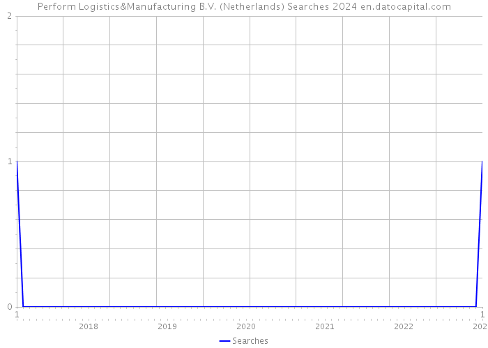 Perform Logistics&Manufacturing B.V. (Netherlands) Searches 2024 