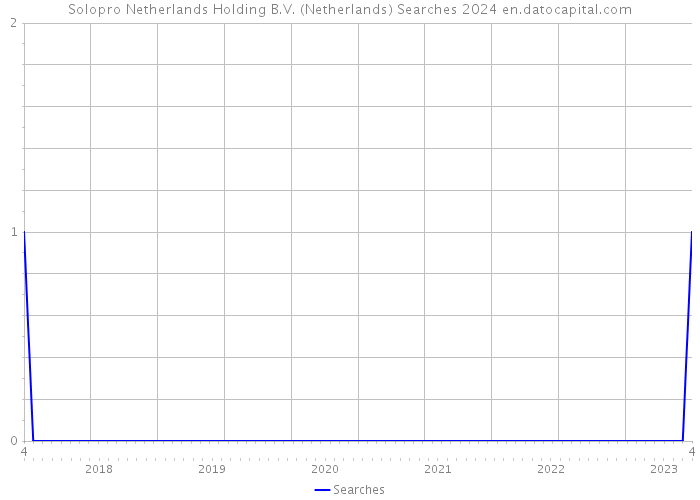 Solopro Netherlands Holding B.V. (Netherlands) Searches 2024 