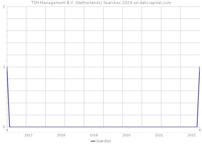 TSH Management B.V. (Netherlands) Searches 2024 