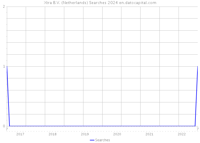 Xtra B.V. (Netherlands) Searches 2024 