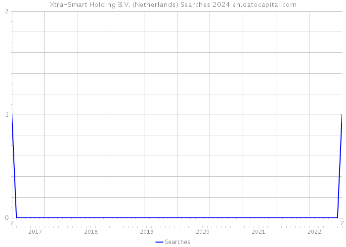 Xtra-Smart Holding B.V. (Netherlands) Searches 2024 