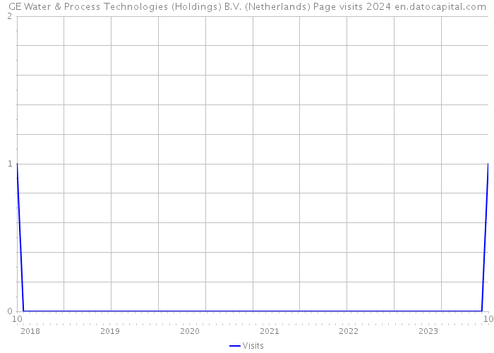 GE Water & Process Technologies (Holdings) B.V. (Netherlands) Page visits 2024 
