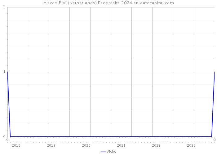 Hiscox B.V. (Netherlands) Page visits 2024 