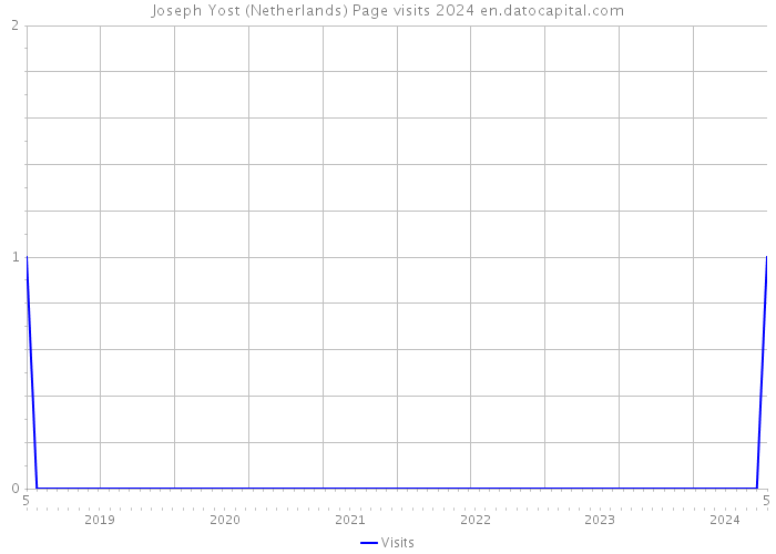 Joseph Yost (Netherlands) Page visits 2024 