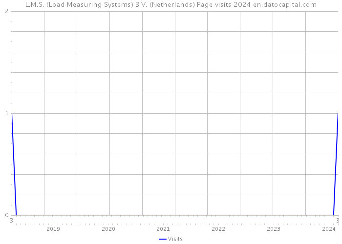 L.M.S. (Load Measuring Systems) B.V. (Netherlands) Page visits 2024 