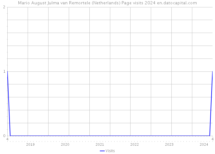 Mario August Julma van Remortele (Netherlands) Page visits 2024 